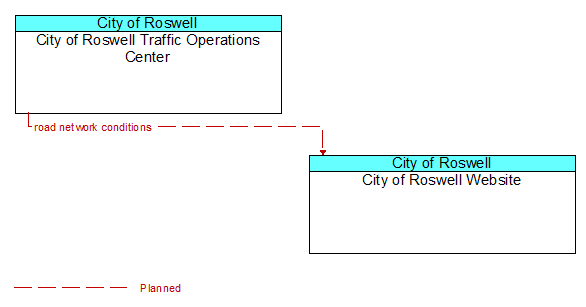 City of Roswell Traffic Operations Center to City of Roswell Website Interface Diagram