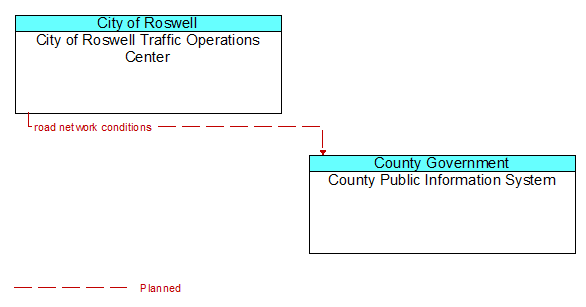 City of Roswell Traffic Operations Center and County Public Information System