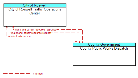 City of Roswell Traffic Operations Center to County Public Works Dispatch Interface Diagram