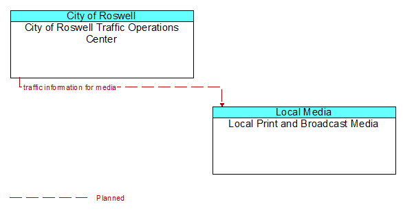 City of Roswell Traffic Operations Center to Local Print and Broadcast Media Interface Diagram