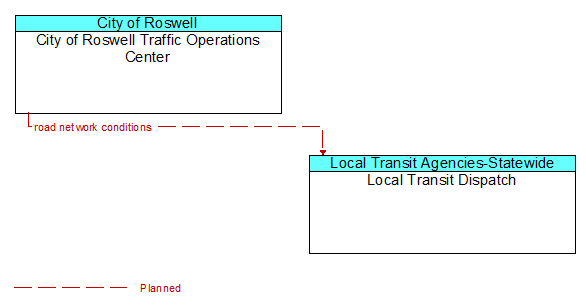 City of Roswell Traffic Operations Center to Local Transit Dispatch Interface Diagram