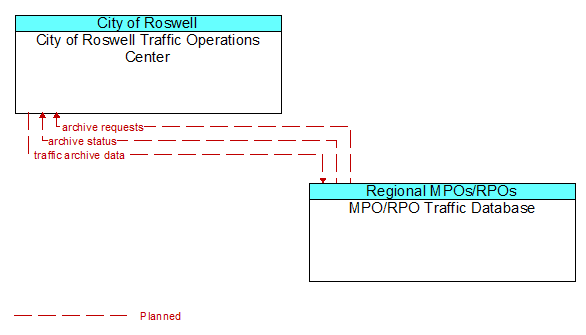 City of Roswell Traffic Operations Center to MPO/RPO Traffic Database Interface Diagram