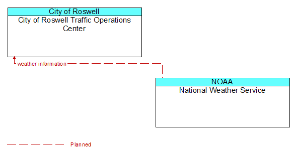 City of Roswell Traffic Operations Center to National Weather Service Interface Diagram