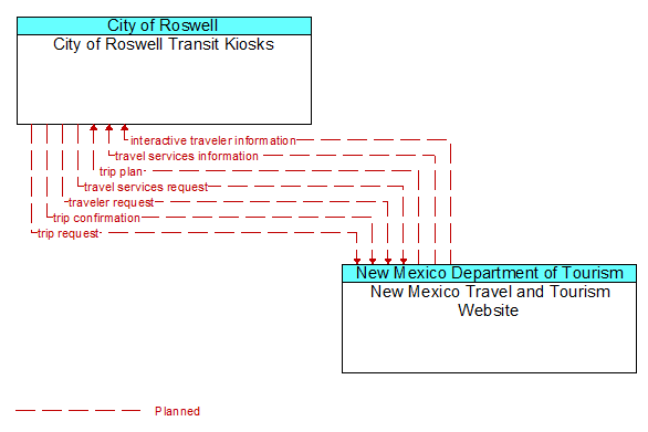 City of Roswell Transit Kiosks to New Mexico Travel and Tourism Website Interface Diagram