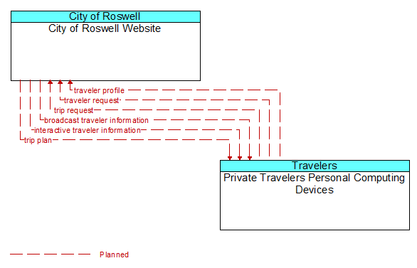 City of Roswell Website to Private Travelers Personal Computing Devices Interface Diagram