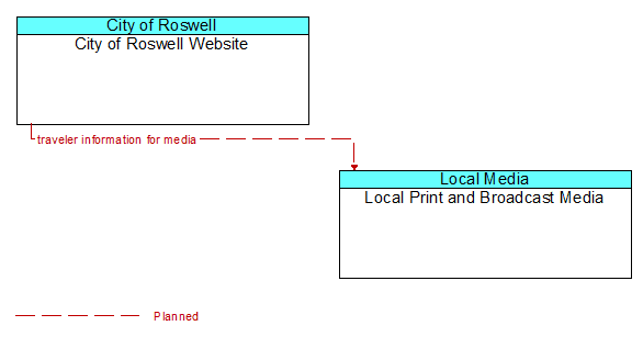 City of Roswell Website to Local Print and Broadcast Media Interface Diagram