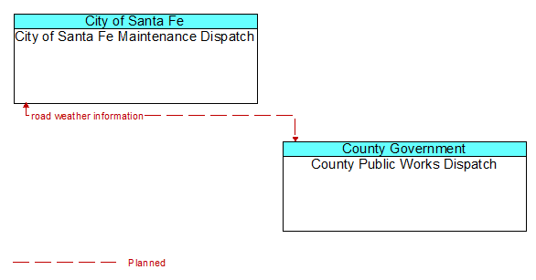 City of Santa Fe Maintenance Dispatch to County Public Works Dispatch Interface Diagram