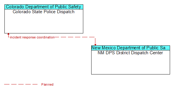 Colorado State Police Dispatch to NM DPS District Dispatch Center Interface Diagram
