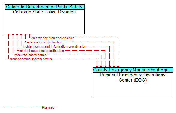 Colorado State Police Dispatch to Regional Emergency Operations Center (EOC) Interface Diagram