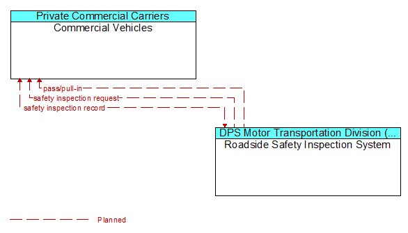 Commercial Vehicles to Roadside Safety Inspection System Interface Diagram