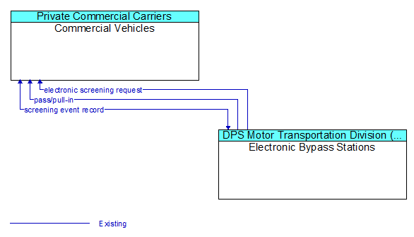 Commercial Vehicles to Electronic Bypass Stations Interface Diagram