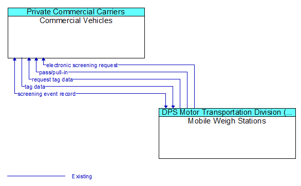 Commercial Vehicles to Mobile Weigh Stations Interface Diagram