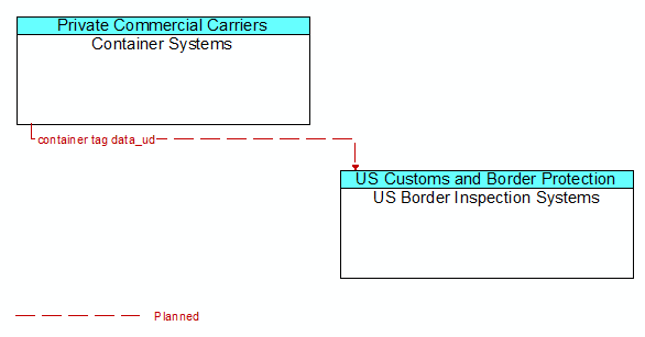 Container Systems and US Border Inspection Systems