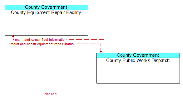 County Equipment Repair Facility to County Public Works Dispatch Interface Diagram
