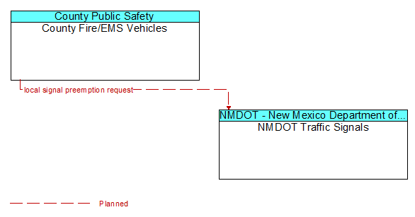 County Fire/EMS Vehicles to NMDOT Traffic Signals Interface Diagram