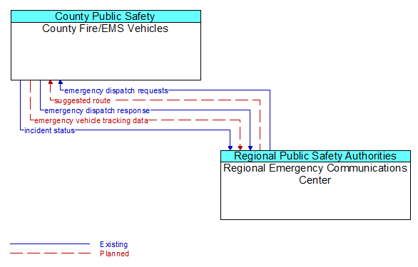 County Fire/EMS Vehicles to Regional Emergency Communications Center Interface Diagram