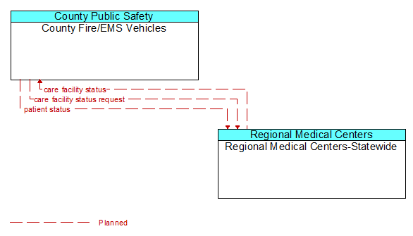 County Fire/EMS Vehicles to Regional Medical Centers-Statewide Interface Diagram