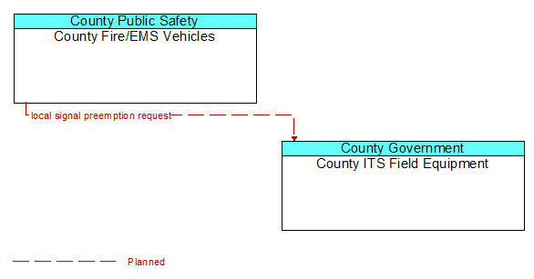 County Fire/EMS Vehicles to County ITS Field Equipment Interface Diagram
