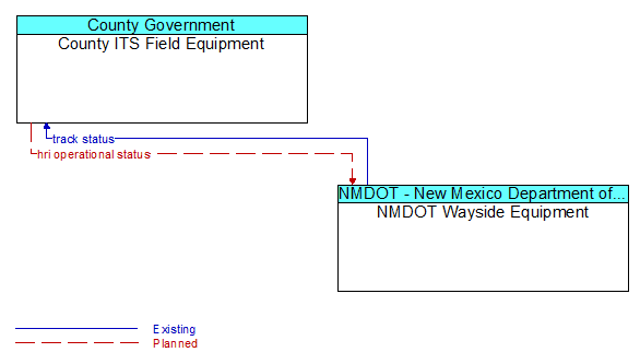 County ITS Field Equipment to NMDOT Wayside Equipment Interface Diagram