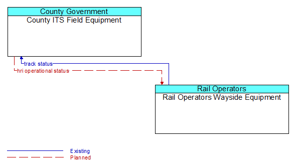 County ITS Field Equipment to Rail Operators Wayside Equipment Interface Diagram