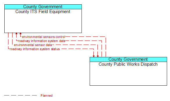 County ITS Field Equipment to County Public Works Dispatch Interface Diagram