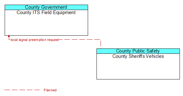 County ITS Field Equipment and County Sheriffs Vehicles