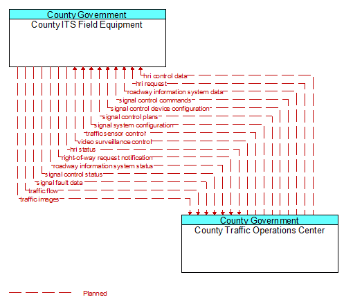 County ITS Field Equipment to County Traffic Operations Center Interface Diagram