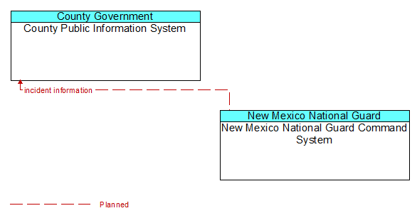 County Public Information System to New Mexico National Guard Command System Interface Diagram