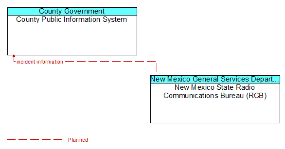 County Public Information System to New Mexico State Radio Communications Bureau (RCB) Interface Diagram