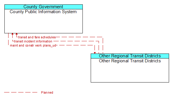 County Public Information System to Other Regional Transit Districts Interface Diagram
