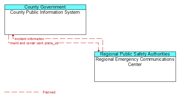 County Public Information System to Regional Emergency Communications Center Interface Diagram