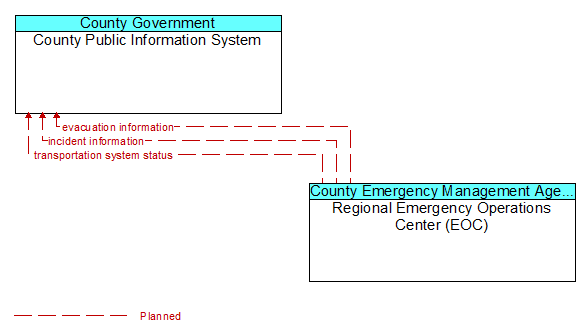 County Public Information System to Regional Emergency Operations Center (EOC) Interface Diagram