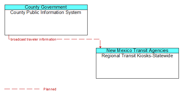 County Public Information System to Regional Transit Kiosks-Statewide Interface Diagram