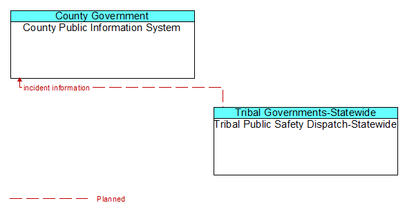 County Public Information System to Tribal Public Safety Dispatch-Statewide Interface Diagram