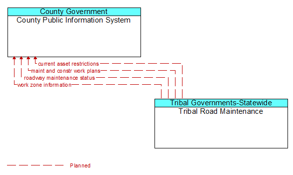 County Public Information System to Tribal Road Maintenance Interface Diagram