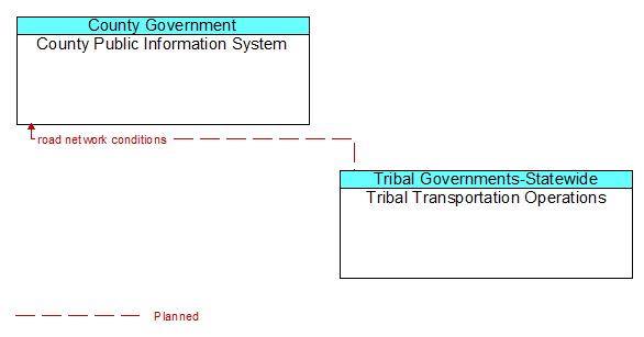 County Public Information System to Tribal Transportation Operations Interface Diagram