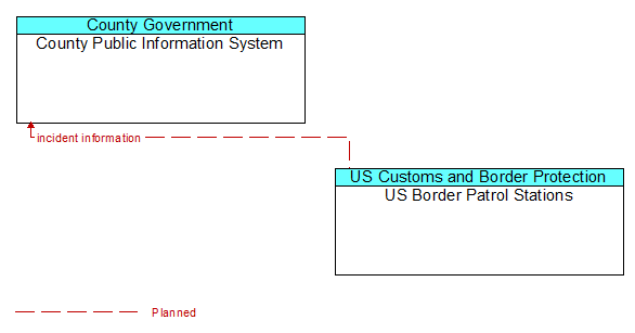 County Public Information System to US Border Patrol Stations Interface Diagram