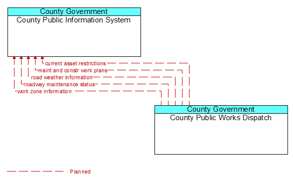 County Public Information System to County Public Works Dispatch Interface Diagram