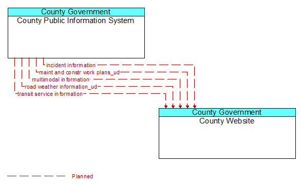 County Public Information System to County Website Interface Diagram