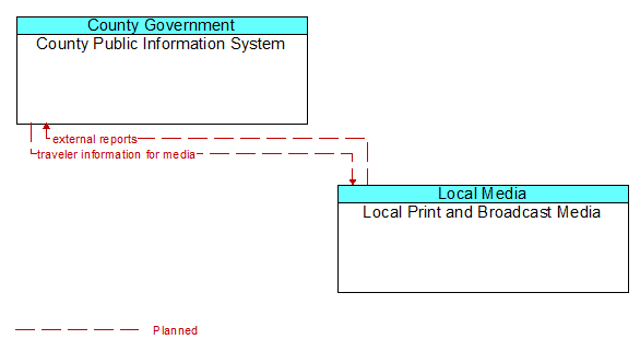 County Public Information System to Local Print and Broadcast Media Interface Diagram