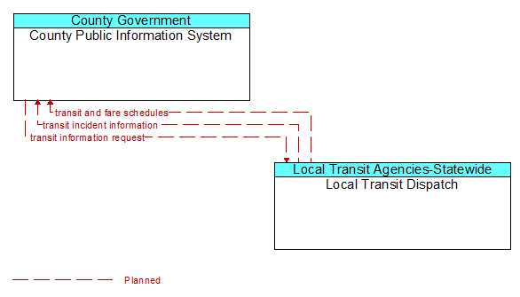 County Public Information System to Local Transit Dispatch Interface Diagram