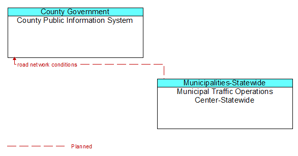 County Public Information System to Municipal Traffic Operations Center-Statewide Interface Diagram