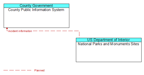 County Public Information System to National Parks and Monuments Sites Interface Diagram