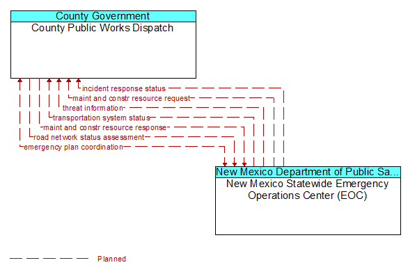 County Public Works Dispatch to New Mexico Statewide Emergency Operations Center (EOC) Interface Diagram