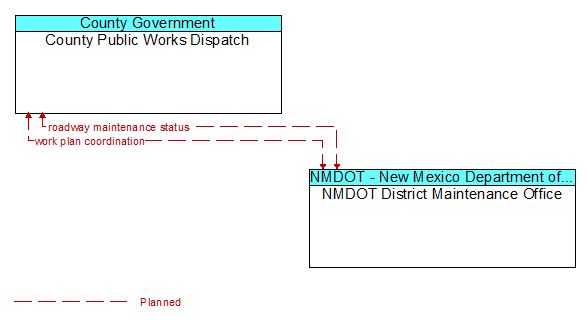 County Public Works Dispatch to NMDOT District Maintenance Office Interface Diagram