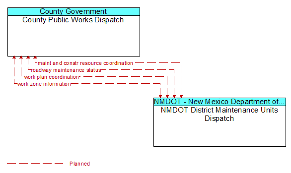 County Public Works Dispatch to NMDOT District Maintenance Units Dispatch Interface Diagram