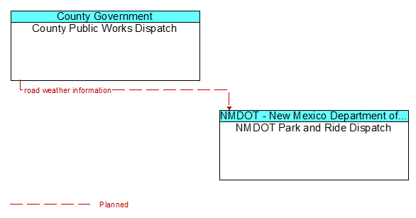 County Public Works Dispatch to NMDOT Park and Ride Dispatch Interface Diagram
