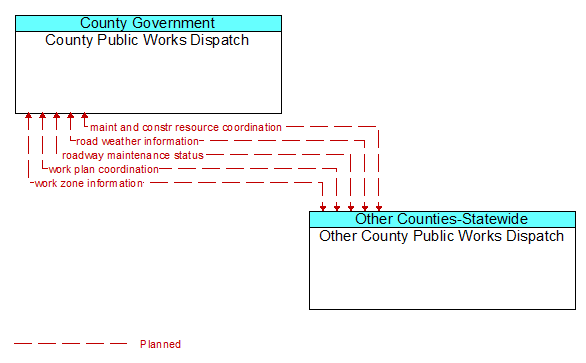 County Public Works Dispatch to Other County Public Works Dispatch Interface Diagram
