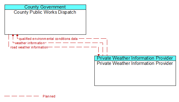 County Public Works Dispatch and Private Weather Information Provider