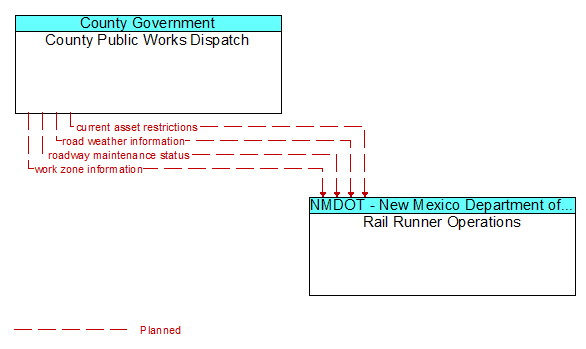 County Public Works Dispatch to Rail Runner Operations Interface Diagram